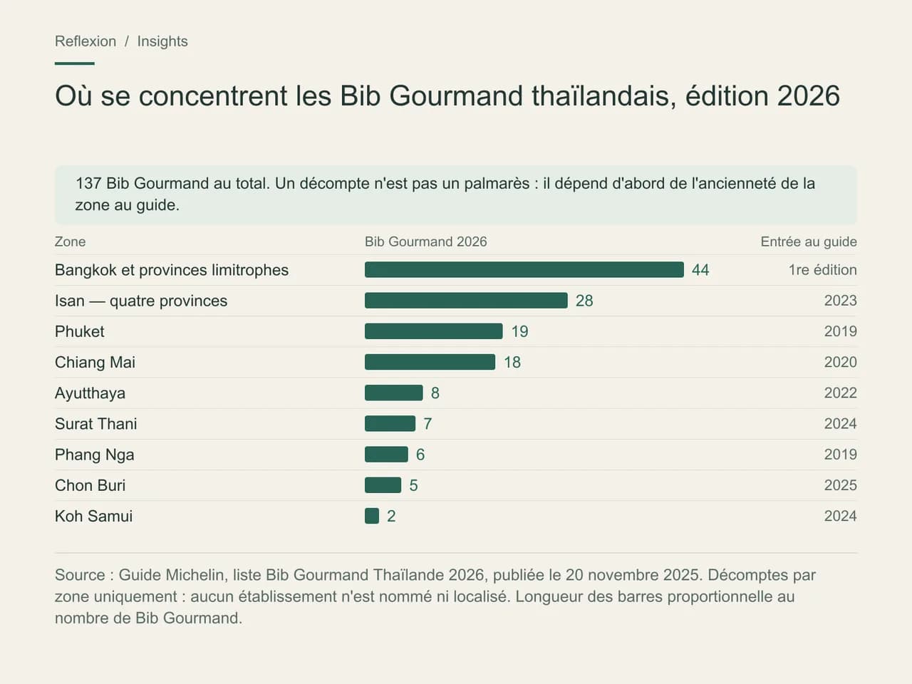 Barres horizontales des 137 Bib Gourmand thaïlandais de l'édition 2026 par zone : Bangkok et provinces limitrophes 44, Isan (quatre provinces) 28, Phuket 19, Chiang Mai 18, Ayutthaya 8, Surat Thani 7, Phang Nga 6, Chon Buri 5, Koh Samui 2, avec l'année d'entrée de chaque zone au guide.