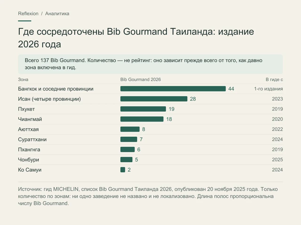 Горизонтальные полосы: 137 Bib Gourmand Таиланда в издании 2026 года по зонам — Бангкок и соседние провинции 44, Исан (четыре провинции) 28, Пхукет 19, Чиангмай 18, Аюттхая 8, Сураттхани 7, Пхангнга 6, Чонбури 5, Ко Самуи 2, с годом включения каждой зоны в гид.