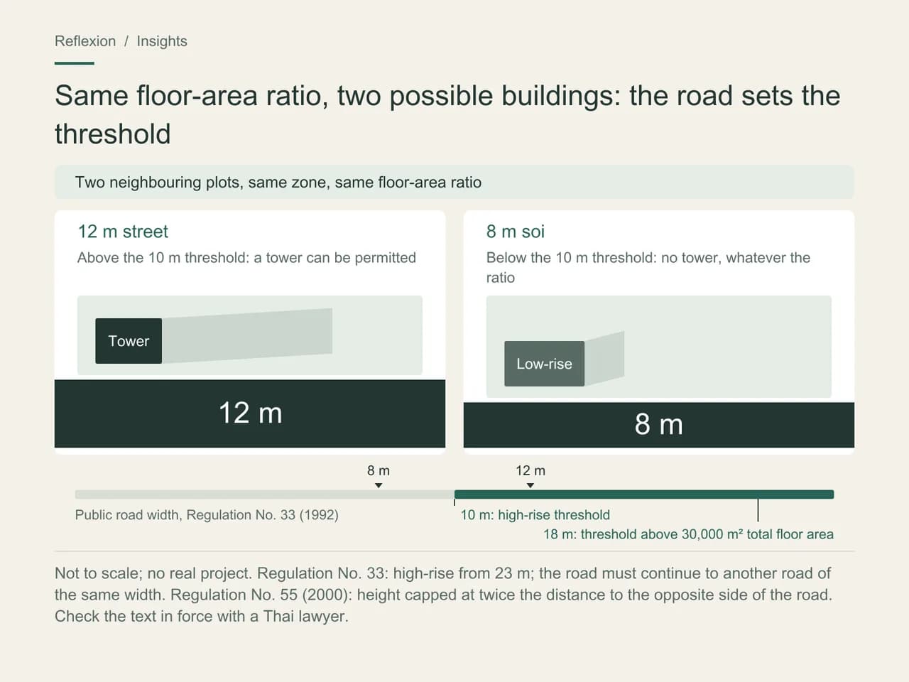 Two neighbouring plots seen from above, same zone and same floor-area ratio. The plot on a 12 m street can carry a tower; the plot on an 8 m soi carries only a low-rise building. A scale marks the 10 m and 18 m (above 30,000 m²) thresholds of Ministerial Regulation No. 33.