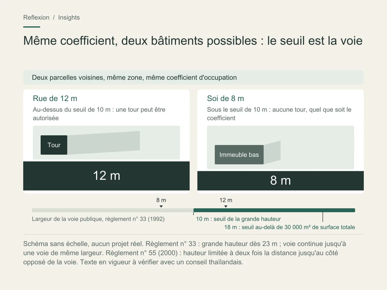 Deux parcelles voisines vues du dessus, même zone et même coefficient. Celle qui borde une rue de 12 m peut porter une tour ; celle qui borde un soi de 8 m ne porte qu'un immeuble bas. Une règle graduée situe les seuils de 10 m et de 18 m (au-delà de 30 000 m²) du règlement ministériel n° 33.