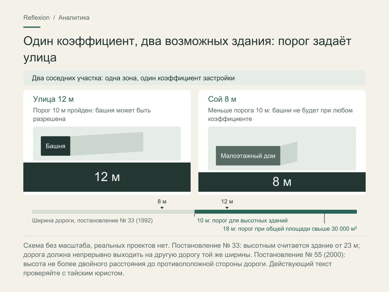 Два соседних участка, вид сверху: одна зона, один коэффициент застройки. На участке у улицы шириной 12 м возможна башня, на участке у соя шириной 8 м — только малоэтажный дом. Шкала показывает пороги 10 м и 18 м (при площади свыше 30 000 м²) министерского постановления № 33.