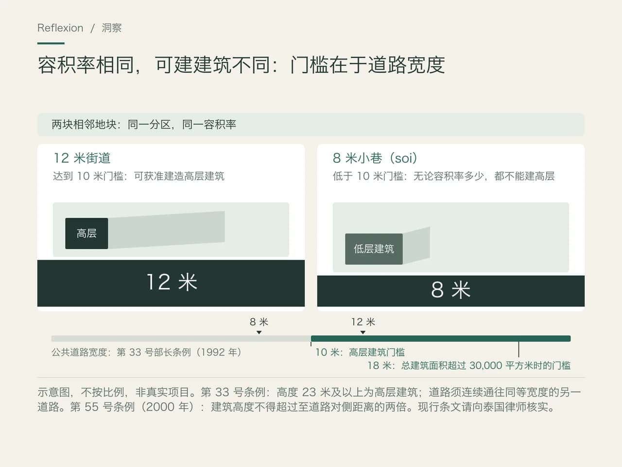 从上方俯视的两块相邻地块,同一分区、同一容积率。临 12 米街道的地块可建高层;临 8 米小巷的地块只能建低层建筑。标尺标出第 33 号部长条例规定的 10 米门槛和 18 米门槛(总建筑面积超过 30,000 平方米)。