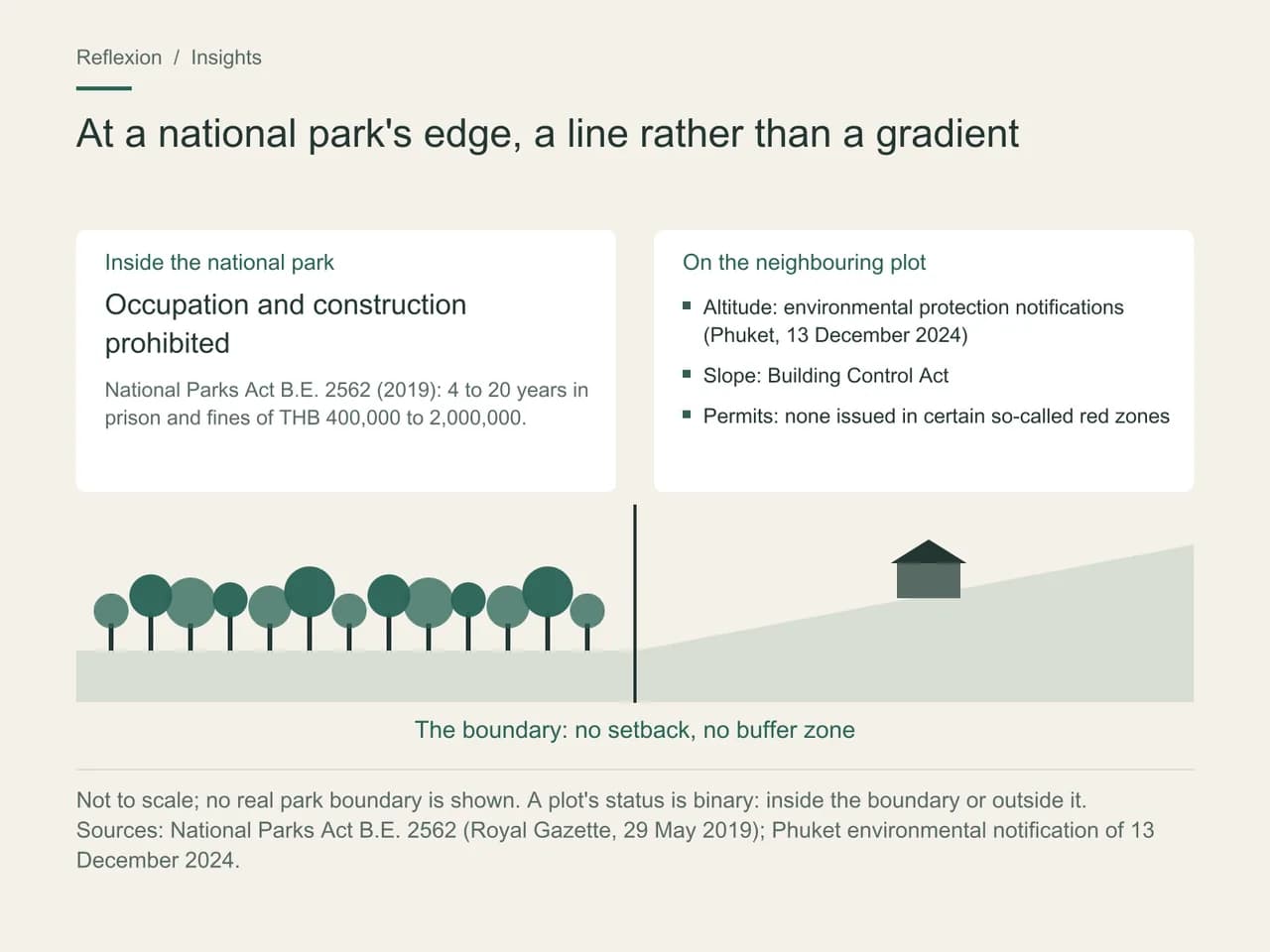 Schematic cross-section of a national park edge. On the left, inside the park, occupation and construction are prohibited (Act B.E. 2562: 4 to 20 years in prison, fines of THB 400,000 to 2,000,000). On the right, the neighbouring plot is governed by altitude, slope and permit rules. Between them, a sharp line with no setback and no buffer zone.