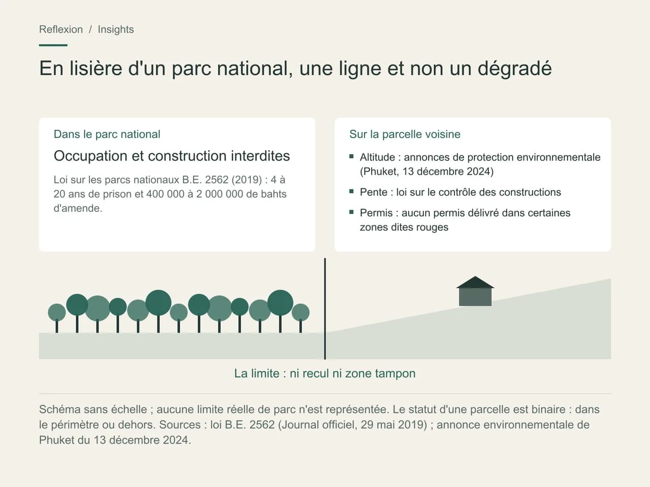 Coupe schématique d'une lisière de parc national. À gauche, dans le parc, occupation et construction interdites (loi B.E. 2562 : 4 à 20 ans de prison, 400 000 à 2 000 000 de bahts d'amende). À droite, la parcelle voisine relève des règles d'altitude, de pente et de permis. Entre les deux, une ligne nette, sans recul ni zone tampon.