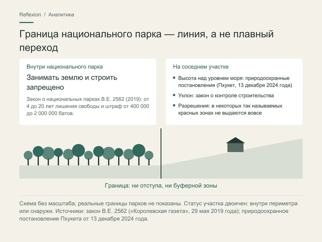 Схематический разрез границы национального парка. Слева, внутри парка, занимать землю и строить запрещено (закон B.E. 2562: от 4 до 20 лет лишения свободы, штраф от 400 000 до 2 000 000 батов). Справа соседний участок подчиняется правилам о высоте, уклоне и разрешениях. Между ними — чёткая линия без отступа и буферной зоны.