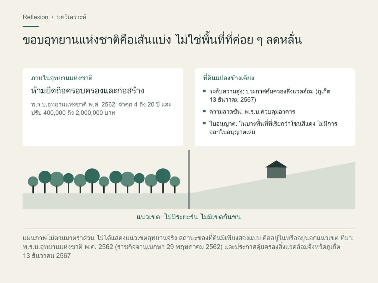 ภาพตัดขวางแสดงขอบอุทยานแห่งชาติ ด้านซ้ายคือภายในอุทยาน ห้ามยึดถือครอบครองและก่อสร้าง (พ.ร.บ. พ.ศ. 2562: จำคุก 4 ถึง 20 ปี ปรับ 400,000 ถึง 2,000,000 บาท) ด้านขวาคือที่ดินแปลงข้างเคียงซึ่งอยู่ภายใต้กฎเรื่องระดับความสูง ความลาดชัน และใบอนุญาต ระหว่างกลางเป็นเส้นแบ่งชัดเจน ไม่มีระยะร่นและไม่มีเขตกันชน