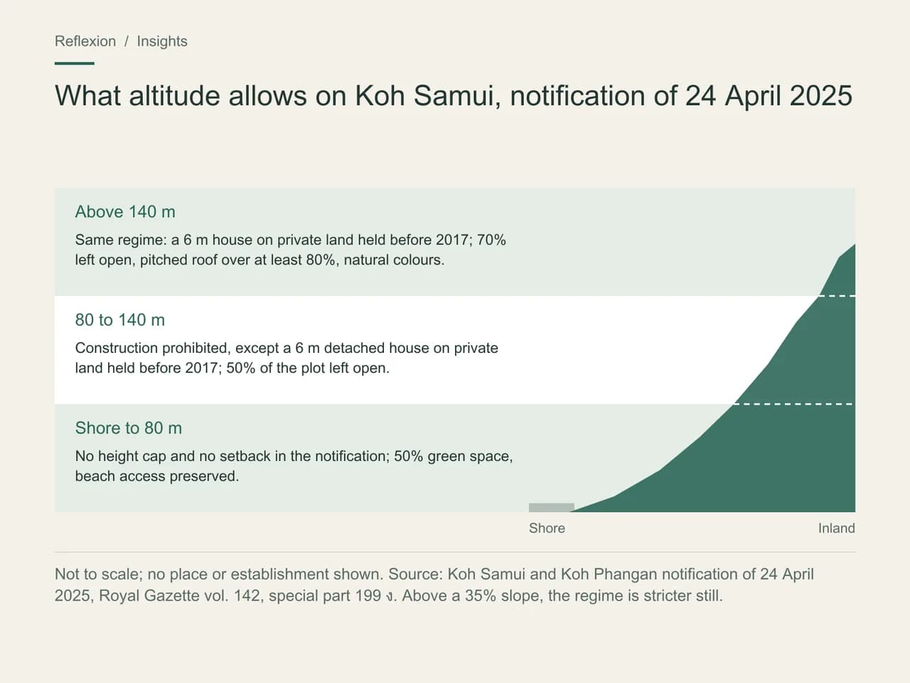 Schematic altitude cross-section of Koh Samui in three bands. Shore to 80 m: no height cap and no setback in the notification, 50% green space and beach access preserved. 80 to 140 m: construction prohibited, except a 6 m detached house on private land held before 2017, with 50% of the plot left open. Above 140 m: same regime, 70% open, pitched roof over at least 80%, natural colours.