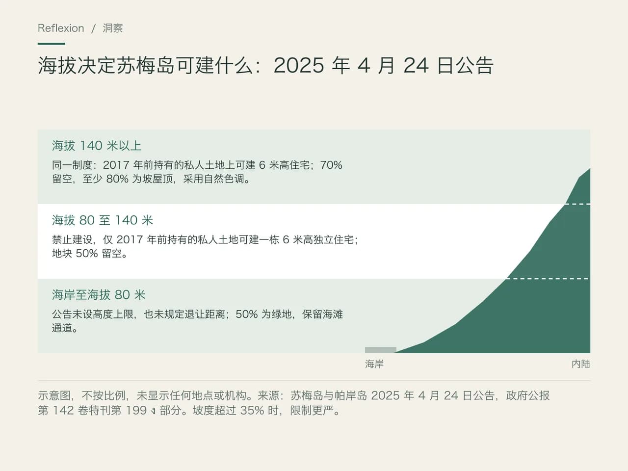 苏梅岛海拔示意剖面图,分为三段。海岸至海拔 80 米:公告未设高度上限和退让距离,50% 为绿地,保留海滩通道。海拔 80 至 140 米:禁止建设,仅 2017 年前持有的私人土地可建一栋 6 米高独立住宅,地块 50% 留空。海拔 140 米以上:同一制度,70% 留空,至少 80% 为坡屋顶,采用自然色调。