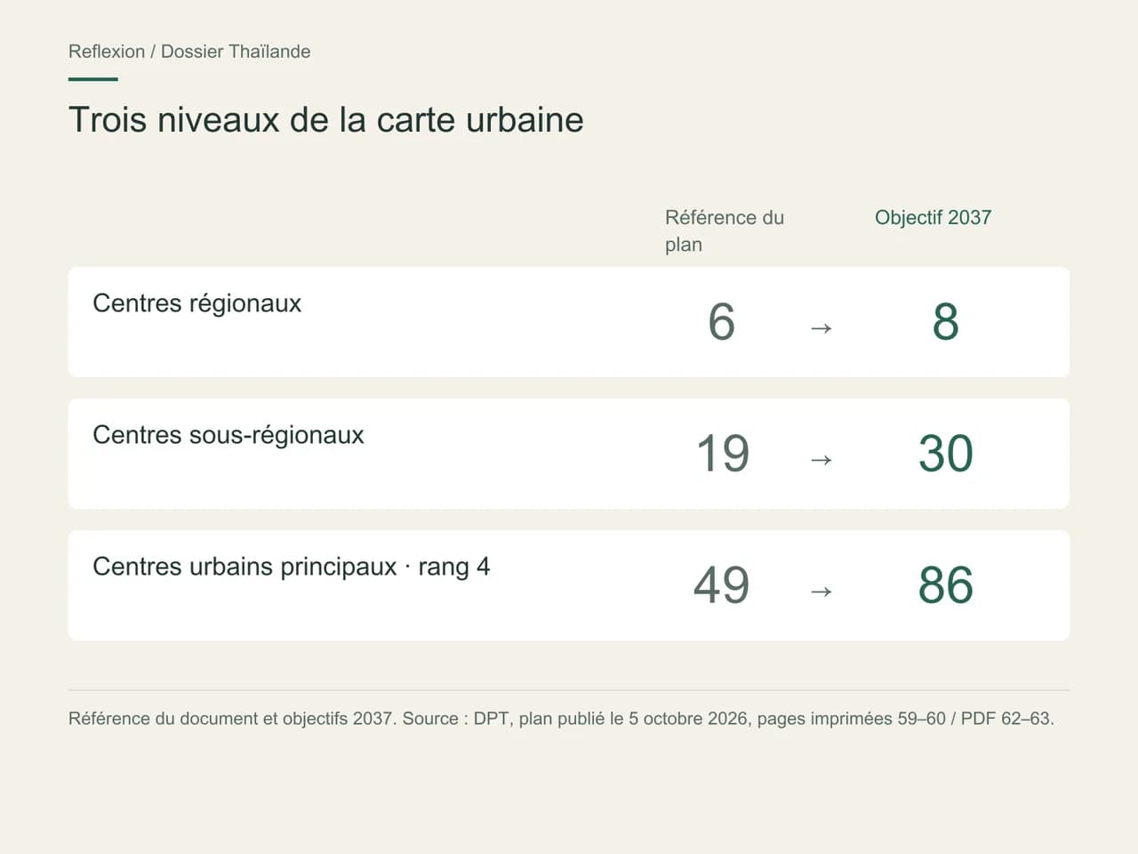 Trois objectifs urbains du plan thaïlandais : 6 à 8 centres régionaux, 19 à 30 sous-régionaux et 49 à 86 centres urbains principaux au rang 4, à l'horizon 2037.