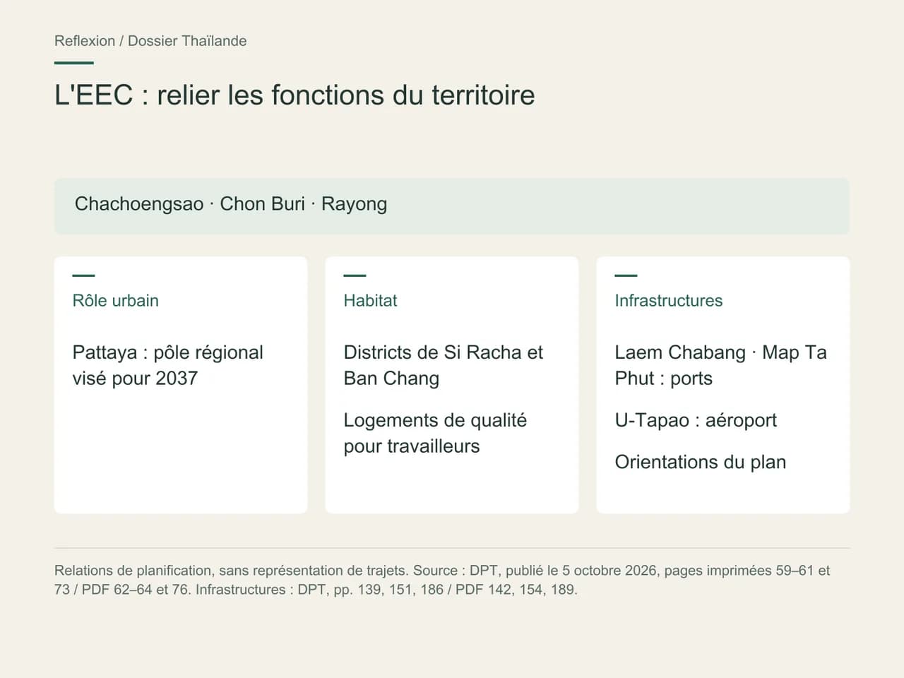 Schéma des fonctions de l'EEC : Pattaya vise un rôle régional ; Si Racha et Ban Chang sont des districts cibles pour le logement des travailleurs ; Laem Chabang, Map Ta Phut et U-Tapao sont des infrastructures distinctes.
