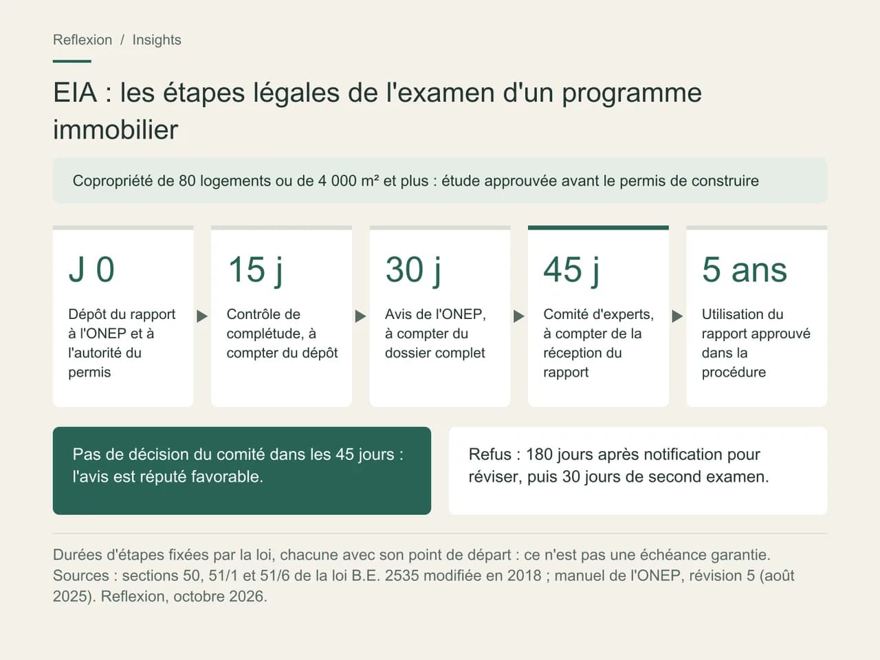 Frise des étapes légales de l'examen d'une étude d'impact environnemental en Thaïlande : dépôt, 15 jours de contrôle de complétude à compter du dépôt, 30 jours d'avis de l'ONEP à compter du dossier complet, 45 jours pour le comité d'experts à compter de la réception du rapport, utilisation du rapport approuvé pendant cinq ans ; avis réputé favorable sans décision dans les 45 jours ; 180 jours pour réviser après un refus.