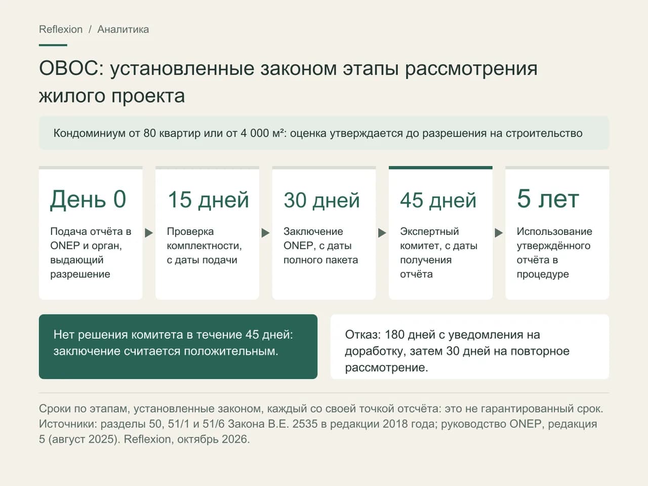 Шкала установленных законом этапов рассмотрения ОВОС в Таиланде: подача отчёта, 15 дней на проверку комплектности с даты подачи, 30 дней на заключение ONEP с даты полного пакета, 45 дней на экспертный комитет с даты получения отчёта, использование утверждённого отчёта в течение пяти лет; при отсутствии решения за 45 дней заключение считается положительным; 180 дней на доработку после отказа.