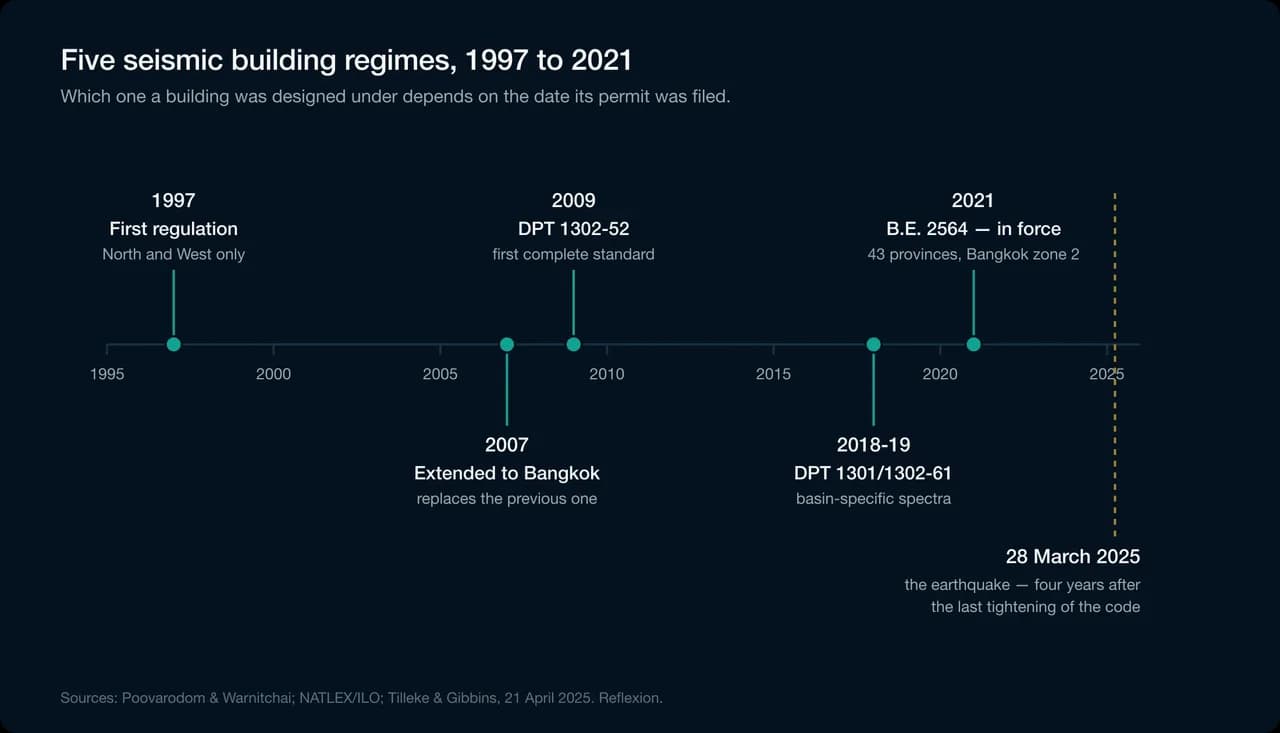 Five seismic building regimes, 1997 to 2021