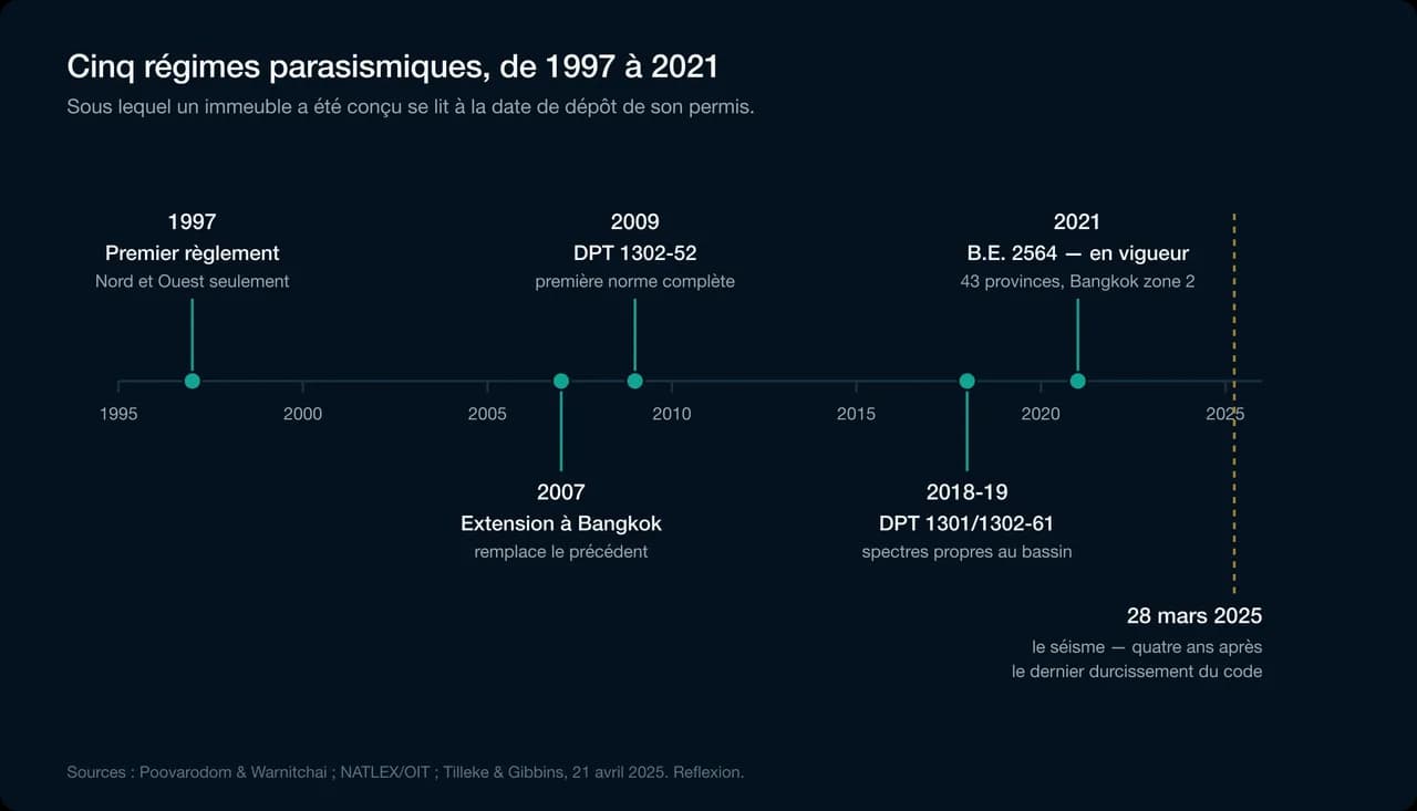 Cinq régimes parasismiques, de 1997 à 2021