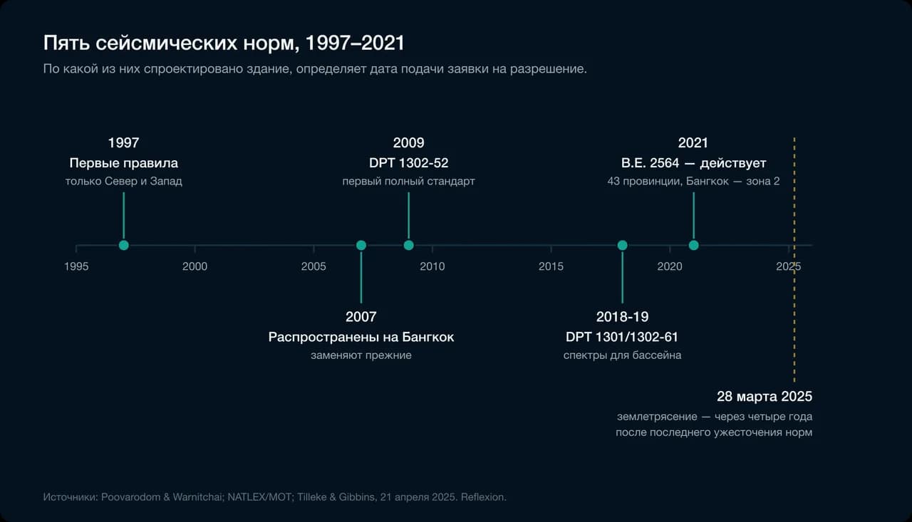 Пять сейсмических норм, 1997–2021