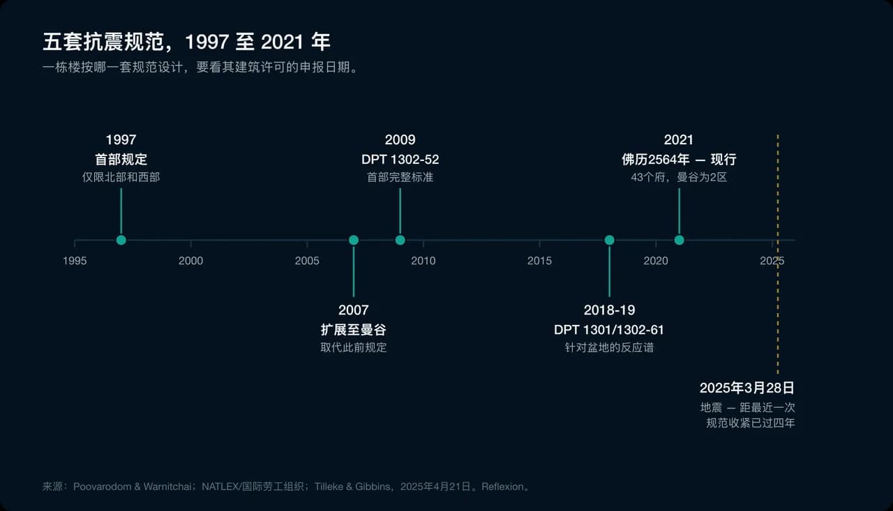 五套抗震规范,1997 至 2021 年