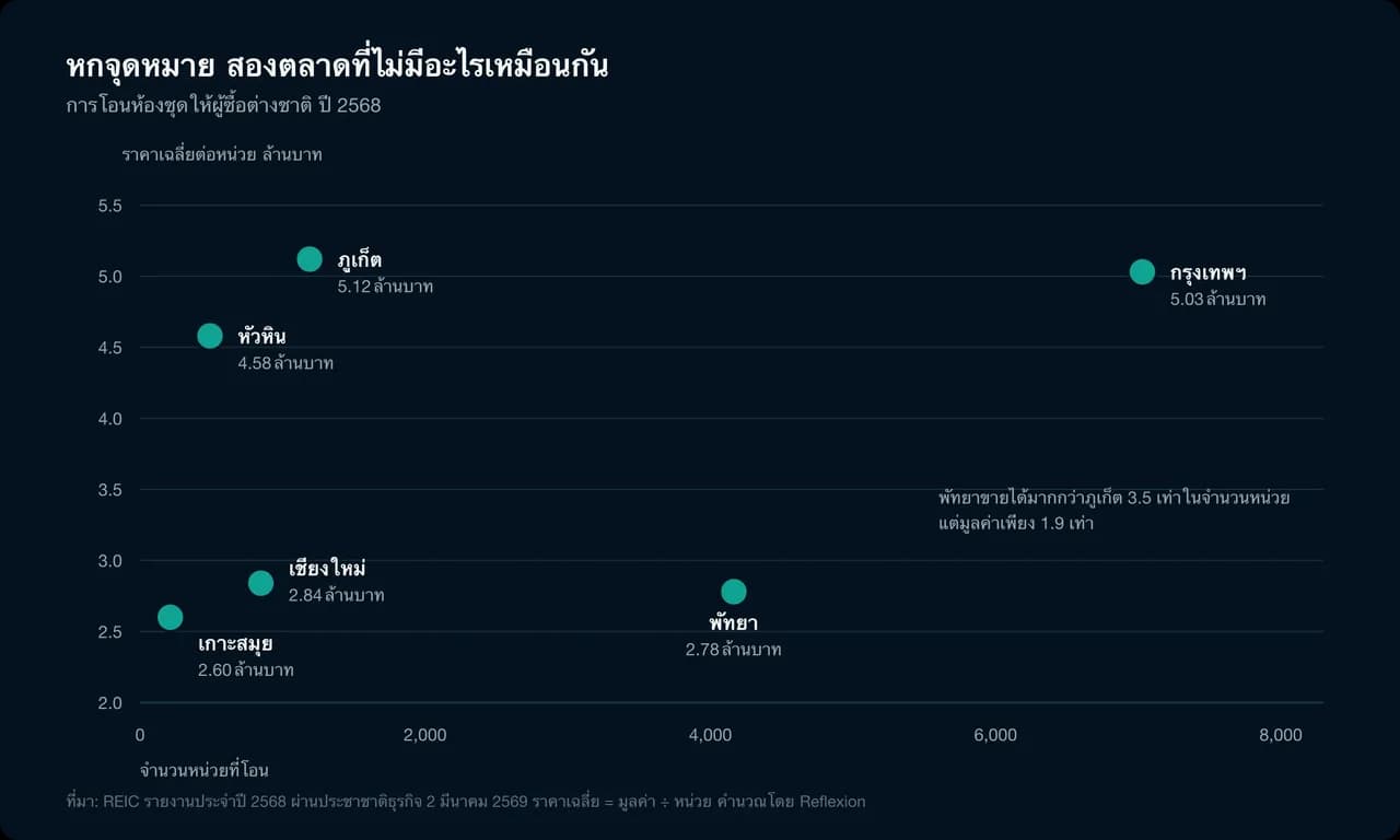 หกจุดหมาย สองตลาดที่ไม่มีอะไรเหมือนกัน