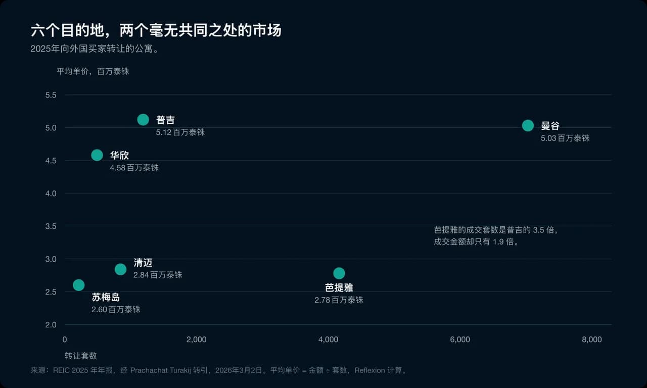 六个目的地,两个毫无共同之处的市场