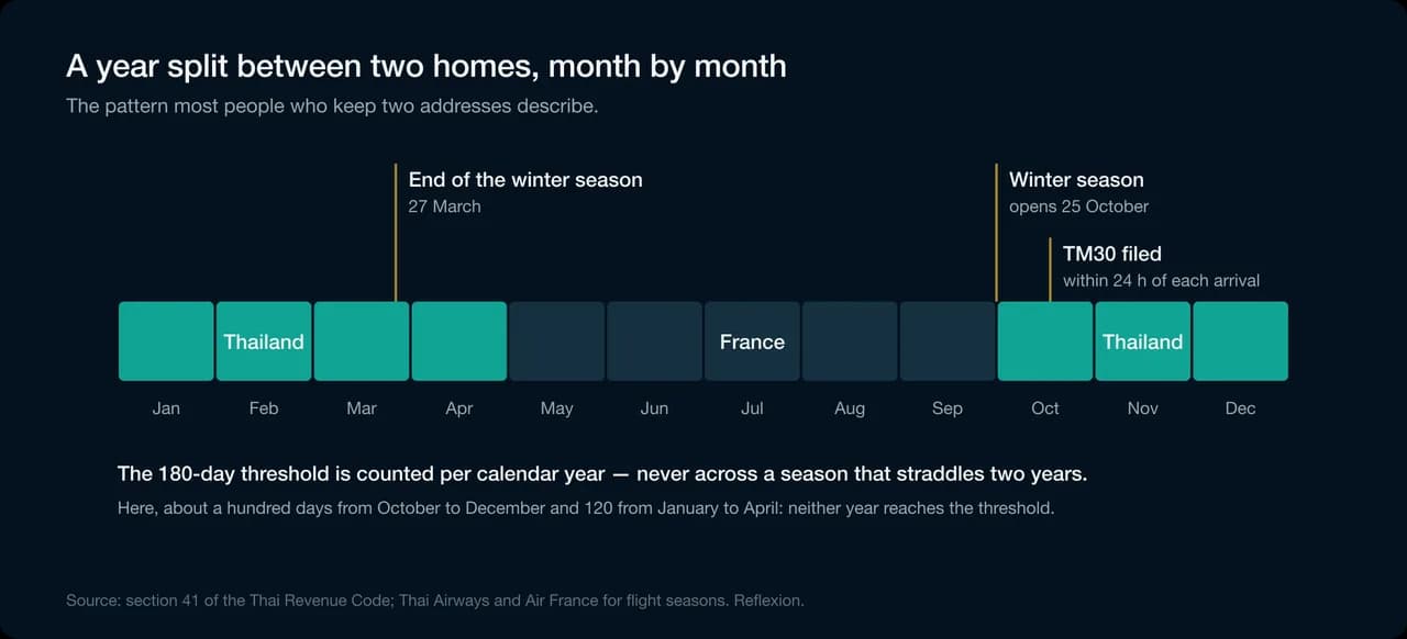 A year split between two homes, month by month