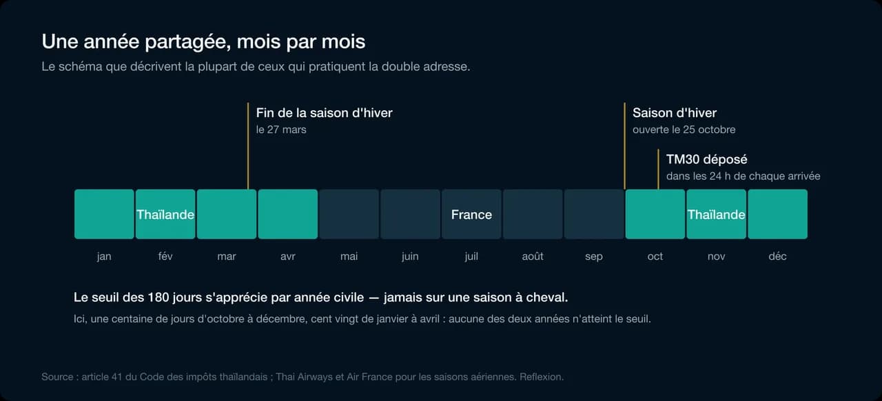 Une année partagée, mois par mois