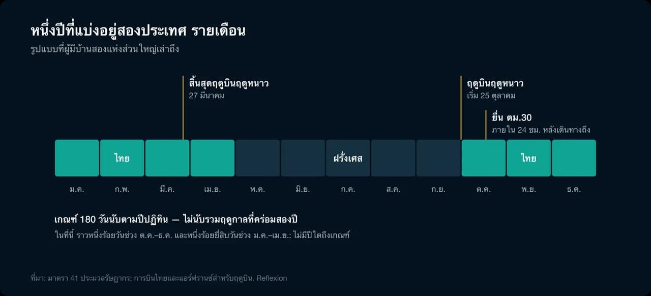 หนึ่งปีที่แบ่งอยู่สองประเทศ รายเดือน