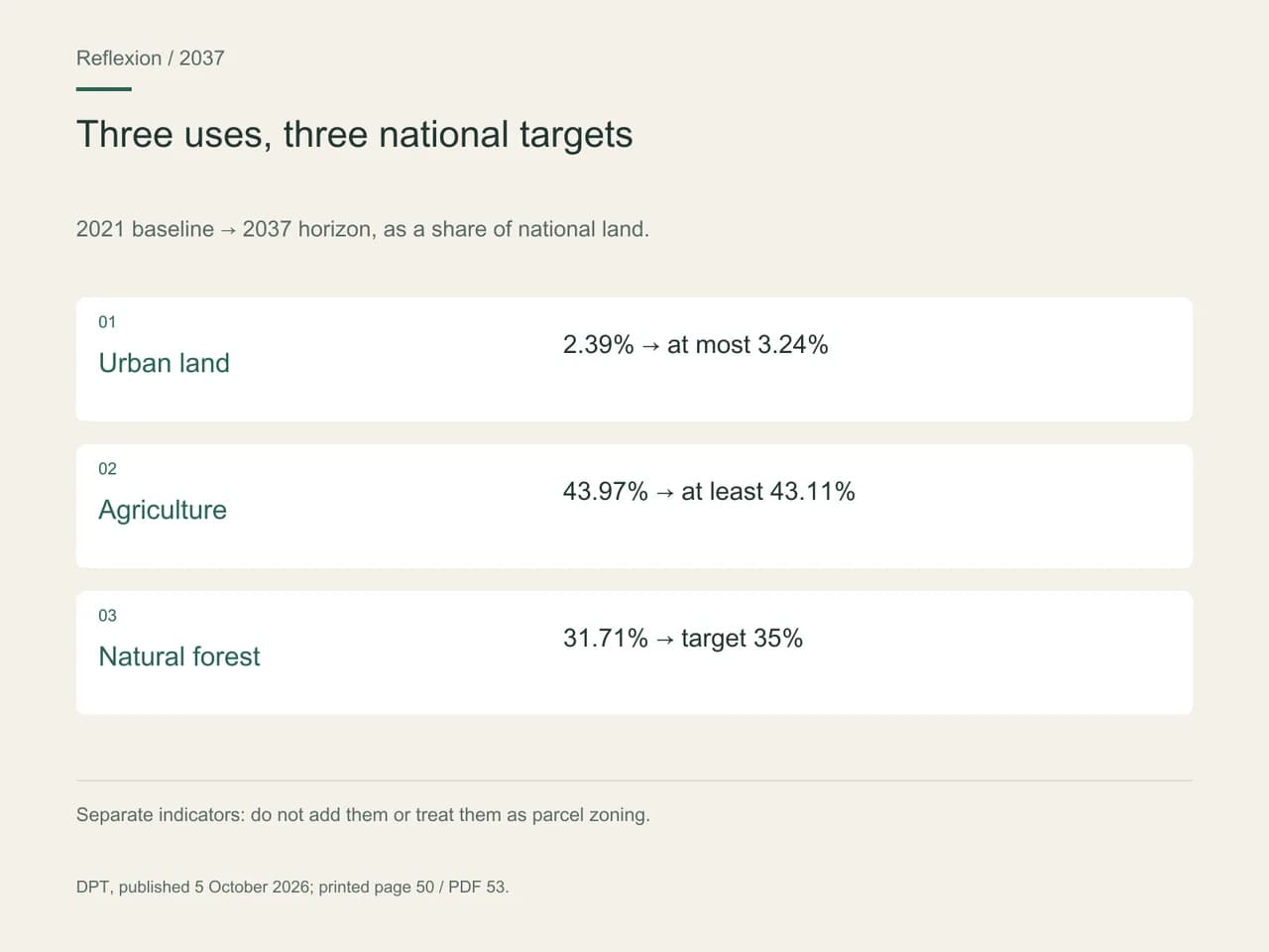 2021 baseline → 2037 horizon, as a share of national land. Urban land: 2.39% → at most 3.24%; Agriculture: 43.97% → at least 43.11%; Natural forest: 31.71% → target 35%.