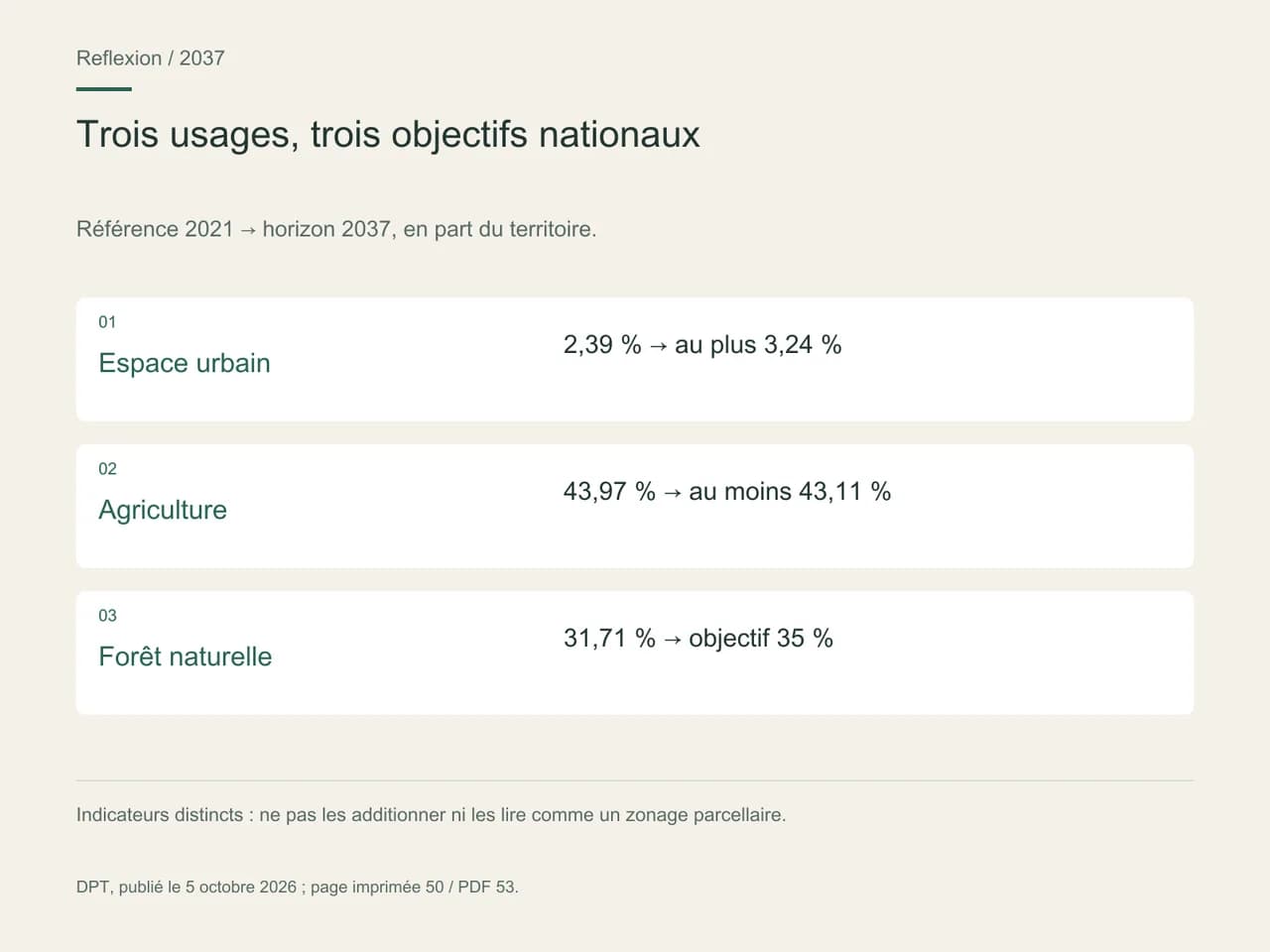 Référence 2021 → horizon 2037, en part du territoire. Espace urbain: 2,39 % → au plus 3,24 %; Agriculture: 43,97 % → au moins 43,11 %; Forêt naturelle: 31,71 % → objectif 35 %.