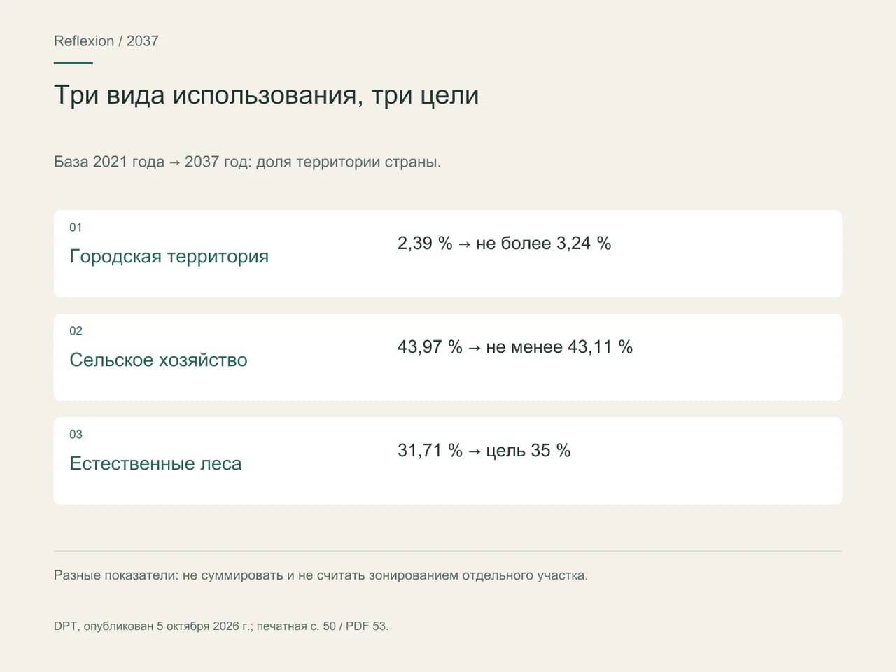 База 2021 года → 2037 год: доля территории страны. Городская территория: 2,39 % → не более 3,24 %; Сельское хозяйство: 43,97 % → не менее 43,11 %; Естественные леса: 31,71 % → цель 35 %.
