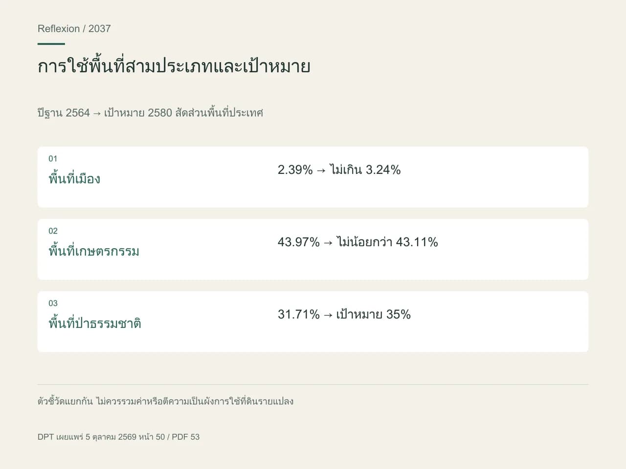 ปีฐาน 2564 → เป้าหมาย 2580 สัดส่วนพื้นที่ประเทศ พื้นที่เมือง: 2.39% → ไม่เกิน 3.24%; พื้นที่เกษตรกรรม: 43.97% → ไม่น้อยกว่า 43.11%; พื้นที่ป่าธรรมชาติ: 31.71% → เป้าหมาย 35%.