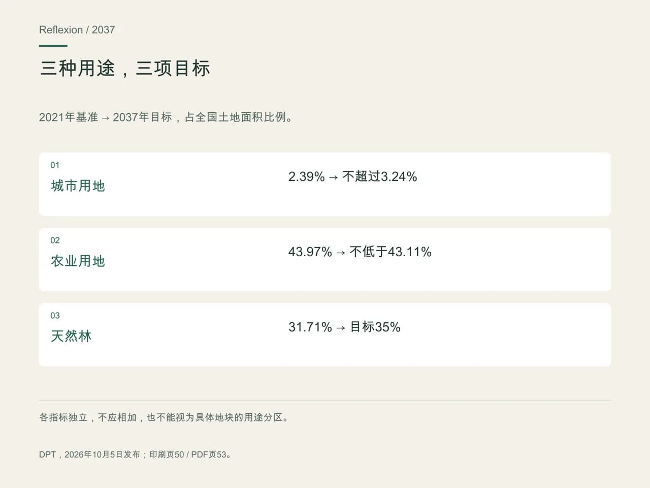 2021年基准 → 2037年目标，占全国土地面积比例。 城市用地: 2.39% → 不超过3.24%; 农业用地: 43.97% → 不低于43.11%; 天然林: 31.71% → 目标35%.