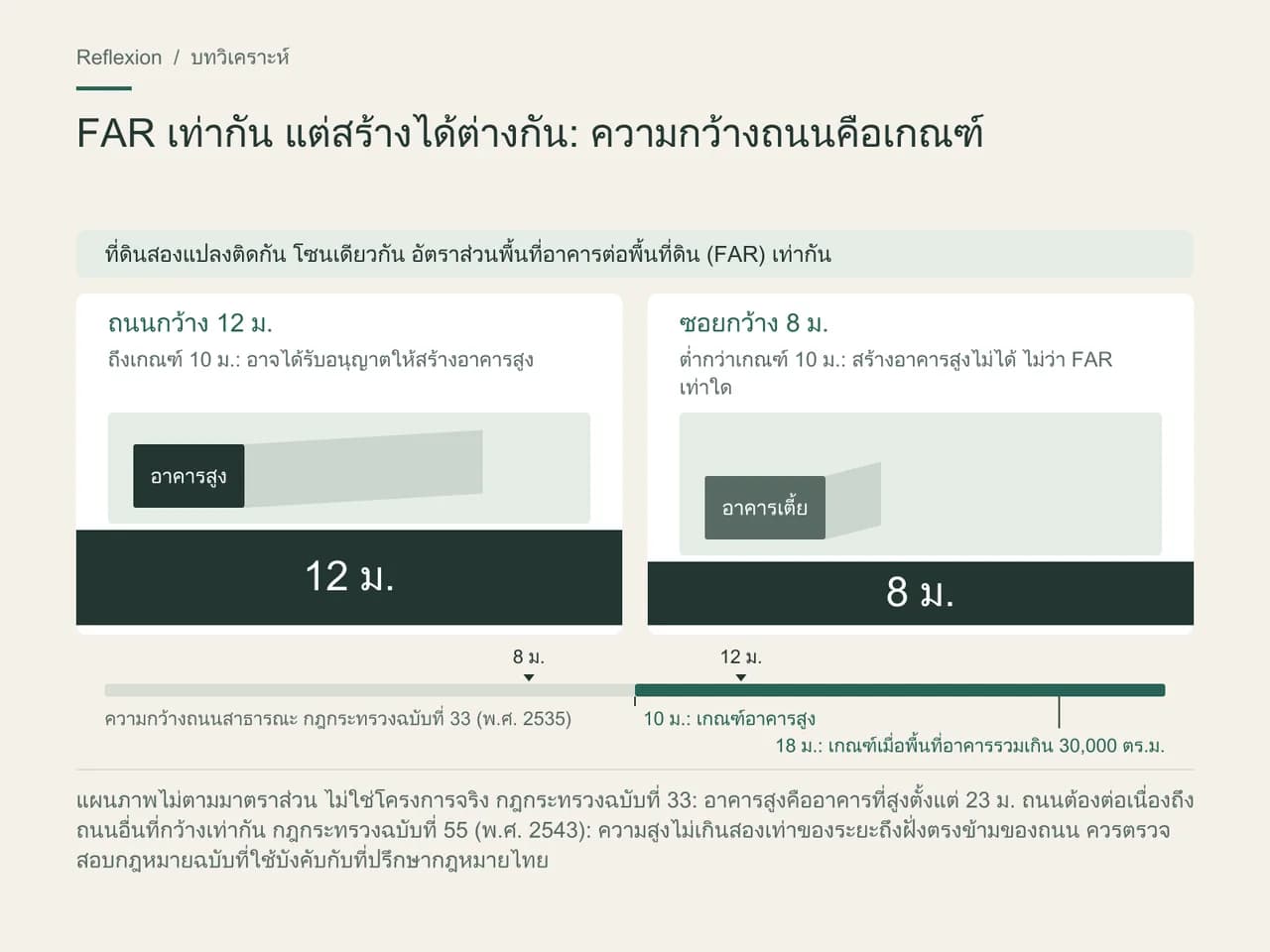 ที่ดินสองแปลงติดกันมองจากด้านบน โซนเดียวกันและ FAR เท่ากัน แปลงที่ติดถนนกว้าง 12 ม. อาจสร้างอาคารสูงได้ ส่วนแปลงที่ติดซอยกว้าง 8 ม. สร้างได้เพียงอาคารเตี้ย มาตราวัดแสดงเกณฑ์ 10 ม. และ 18 ม. (พื้นที่รวมเกิน 30,000 ตร.ม.) ตามกฎกระทรวงฉบับที่ 33