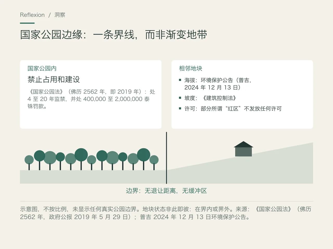 国家公园边缘的示意剖面图。左侧为公园内部,禁止占用和建设(佛历 2562 年法律:4 至 20 年监禁,400,000 至 2,000,000 泰铢罚款)。右侧相邻地块适用海拔、坡度和许可规则。两者之间是一条清晰界线,没有退让距离,也没有缓冲区。