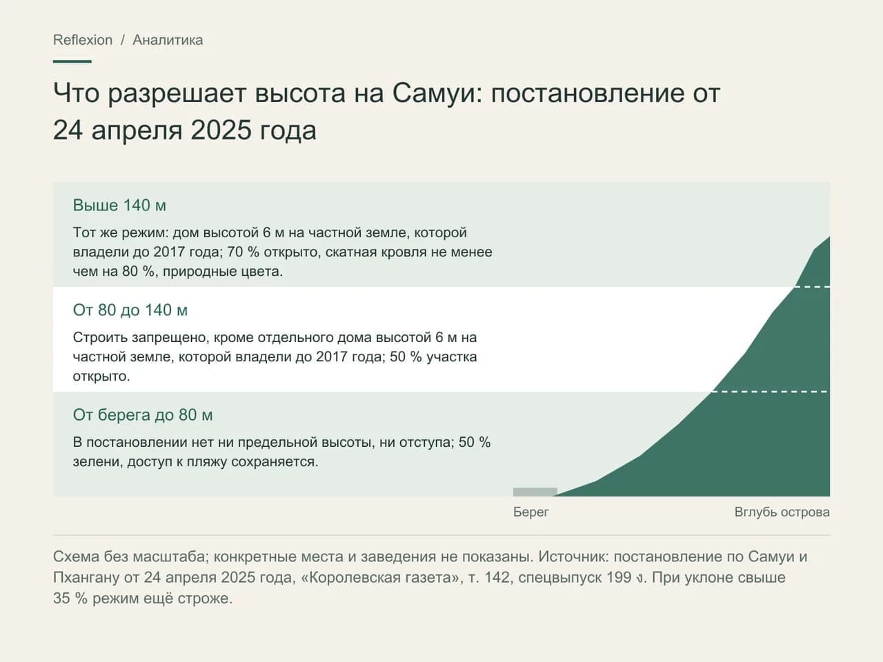 Схематический высотный разрез Самуи в три пояса. От берега до 80 м: в постановлении нет ни предельной высоты, ни отступа, 50 % зелени, доступ к пляжу сохраняется. От 80 до 140 м: строить запрещено, кроме отдельного дома высотой 6 м на частной земле, которой владели до 2017 года, 50 % участка открыто. Выше 140 м: тот же режим, 70 % открыто, скатная кровля не менее чем на 80 %, природные цвета.