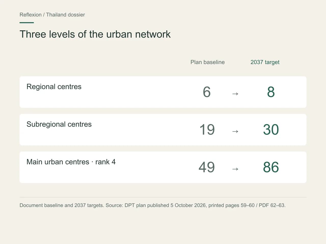 Thailand's plan targets 8 regional centres from 6, 30 subregional centres from 19 and 86 rank 4 main urban centres from 49 by 2037.