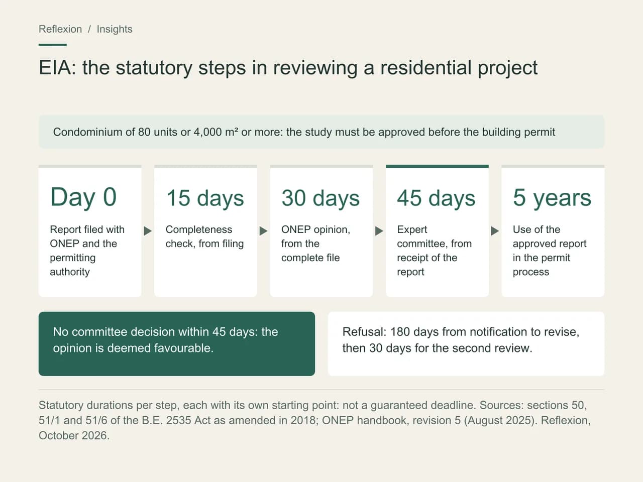 Timeline of the statutory steps in reviewing an environmental impact assessment in Thailand: filing, 15 days for the completeness check from filing, 30 days for ONEP's opinion from the complete file, 45 days for the expert committee from receipt of the report, use of the approved report for five years; opinion deemed favourable without a decision within 45 days; 180 days to revise after a refusal.