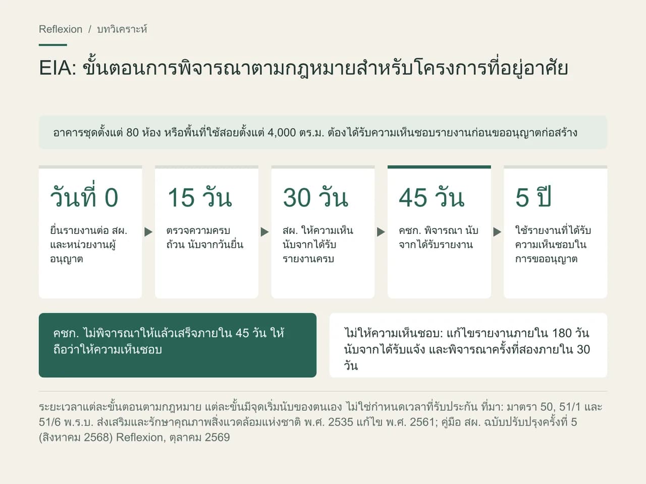 ลำดับขั้นตอนการพิจารณารายงานการประเมินผลกระทบสิ่งแวดล้อมตามกฎหมายไทย: ยื่นรายงาน ตรวจความครบถ้วน 15 วัน สผ. ให้ความเห็น 30 วัน คชก. พิจารณา 45 วัน ใช้รายงานได้ 5 ปี หาก คชก. ไม่พิจารณาภายใน 45 วันให้ถือว่าเห็นชอบ และแก้ไขรายงานได้ภายใน 180 วันหลังไม่ให้ความเห็นชอบ