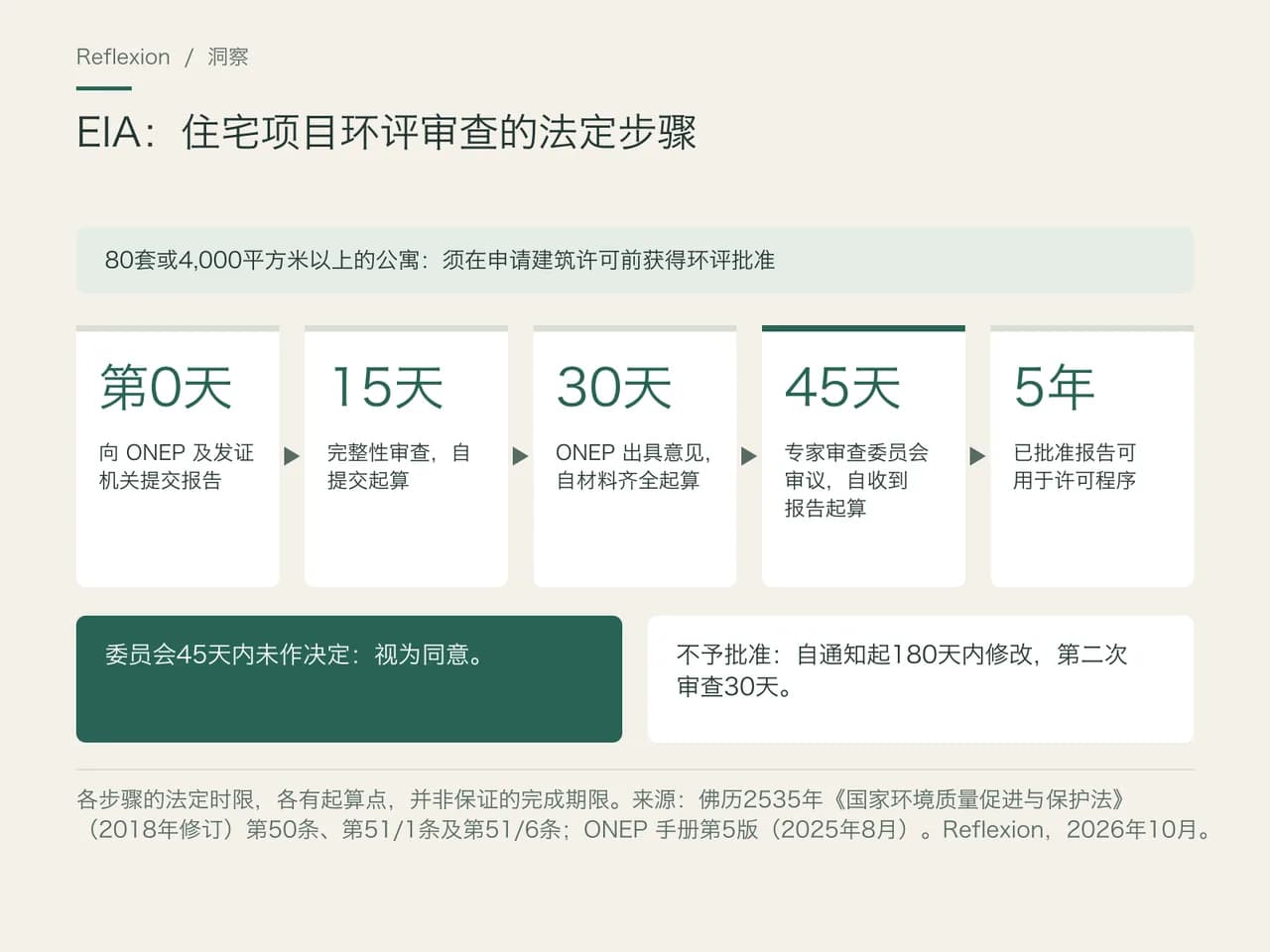 泰国环境影响评估法定审查步骤时间轴:提交报告、自提交起15天完整性审查、自材料齐全起30天 ONEP 意见、自收到报告起45天专家委员会审议、已批准报告可使用五年;45天内未作决定视为同意;不予批准后180天内修改。