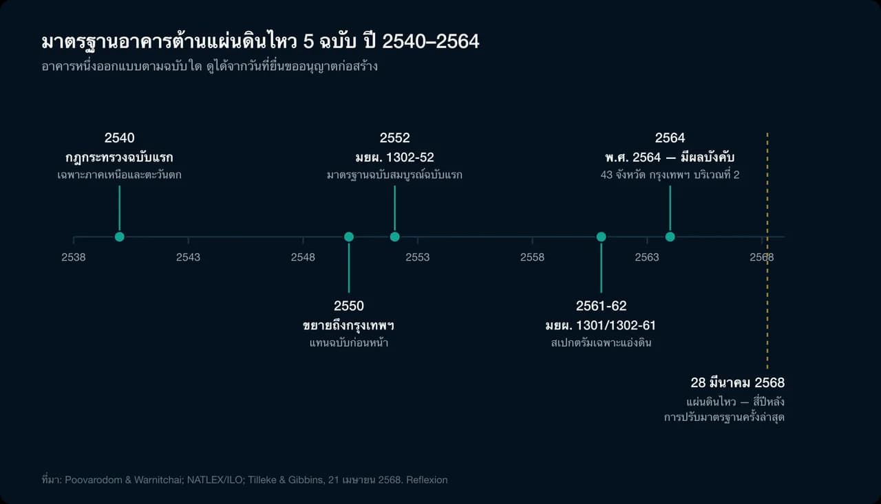 มาตรฐานอาคารต้านแผ่นดินไหว 5 ฉบับ ปี 2540–2564