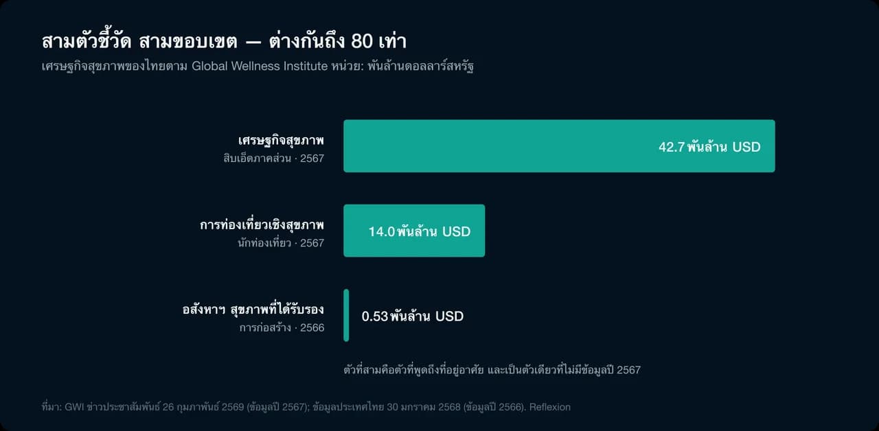 สามตัวชี้วัด สามขอบเขต — ต่างกันถึง 80 เท่า