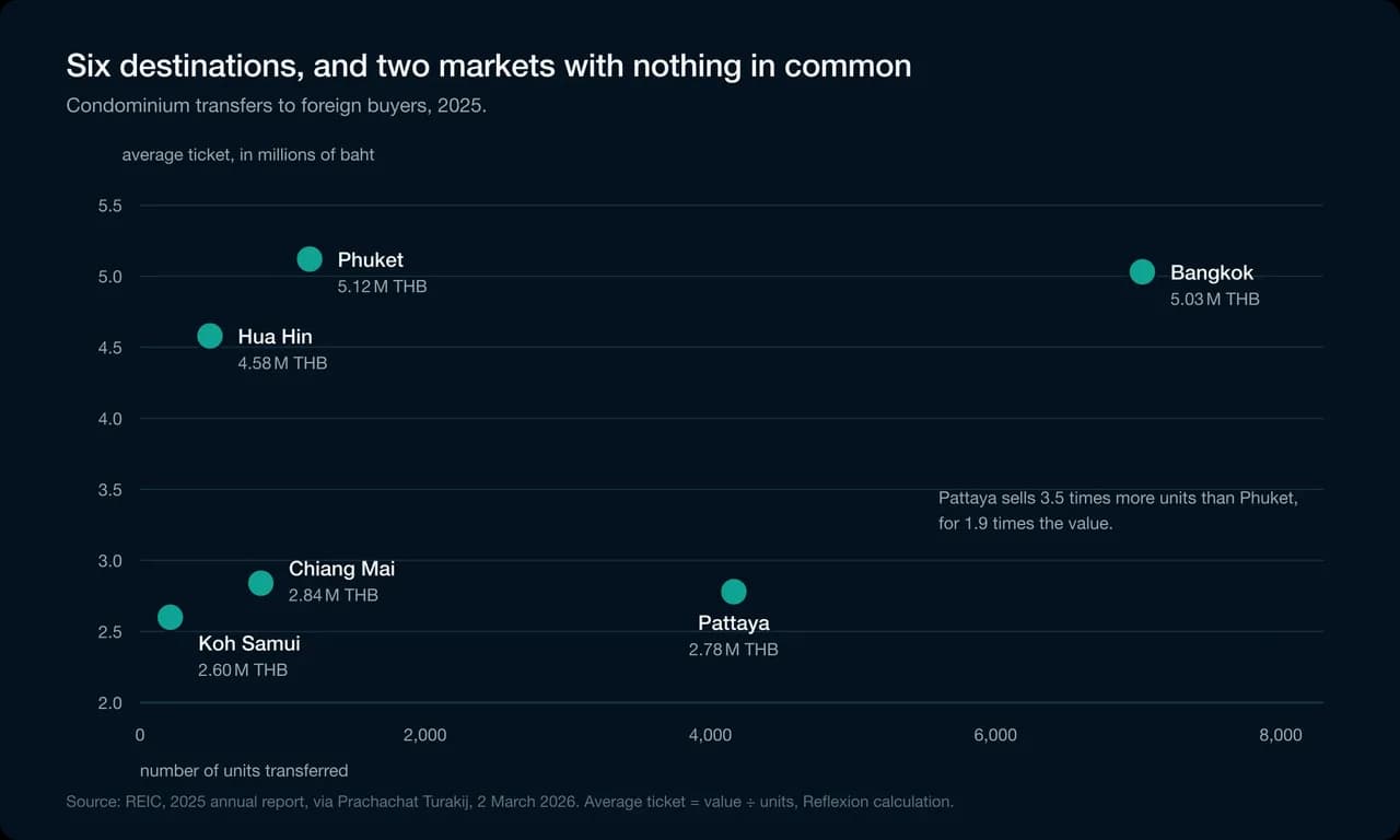 Six destinations, and two markets with nothing in common