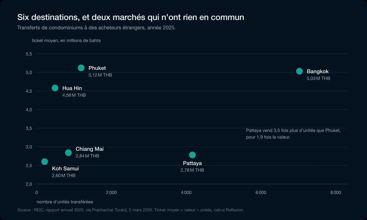Six destinations, et deux marchés qui n'ont rien en commun
